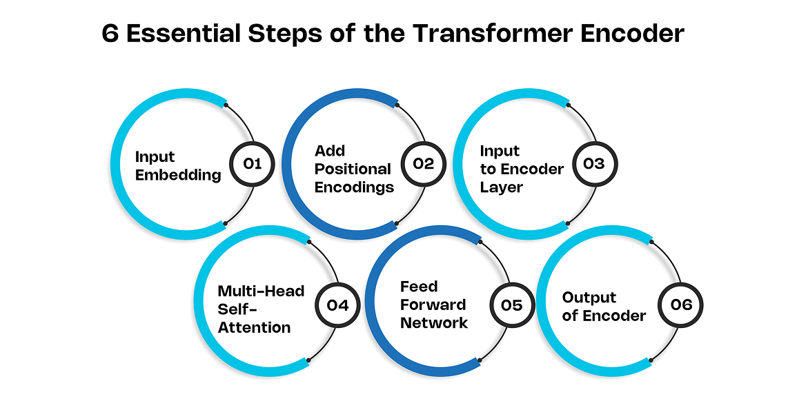6 Essential Steps of the Transformer Encoder