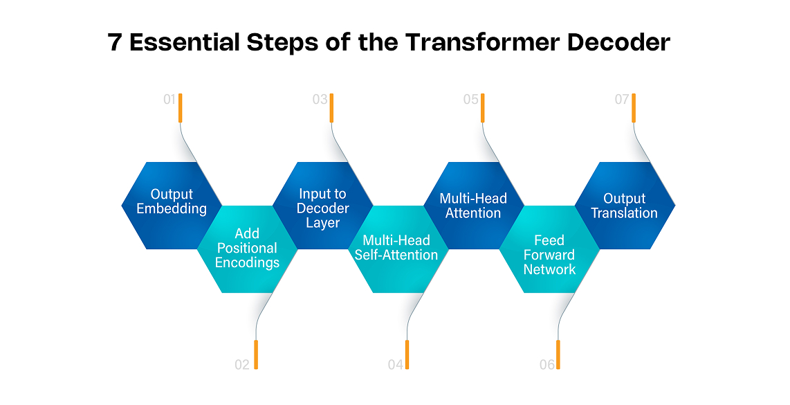 7 Essential Steps of the Transformer Decoder
