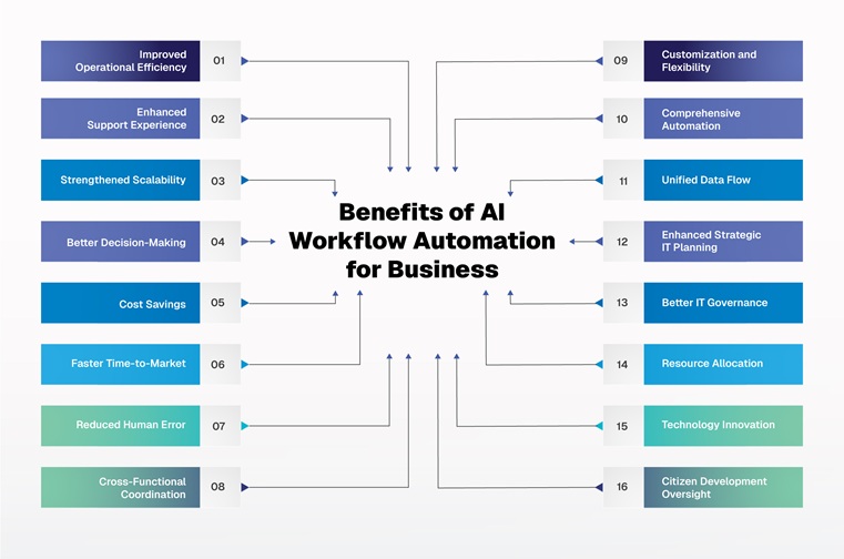 Benefits of AI Workflow Automation for Business