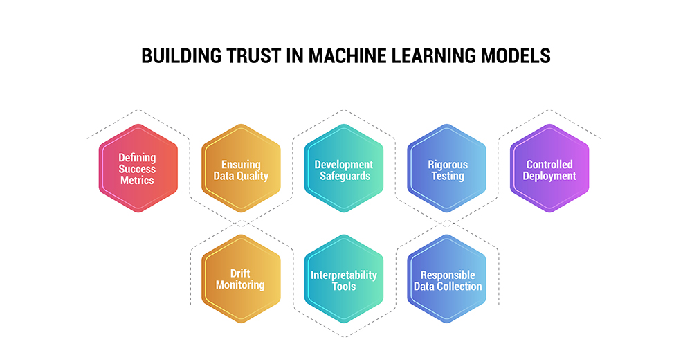 A Holistic View of Building Trust in Mасhine Leаrning Models