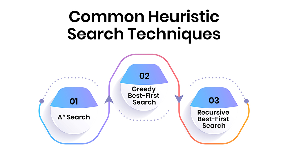 Common Heuristic Search Techniques