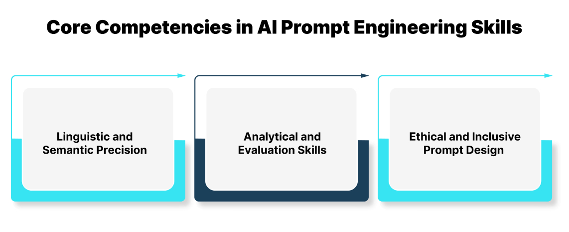 Core Competencies in AI Prompt Engineering Skills