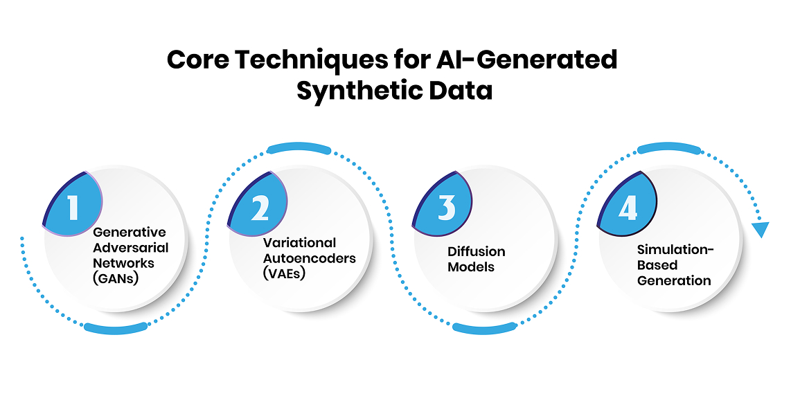 Core Techniques for AI-Generated Synthetic Data
