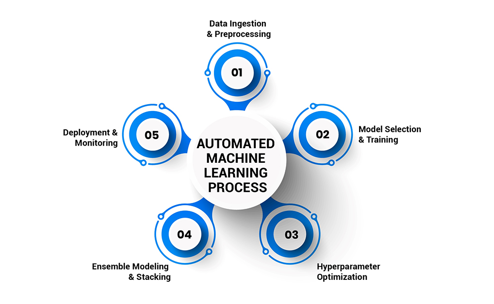 Automating Business Processes with Machine Learning Solutions - Introduction