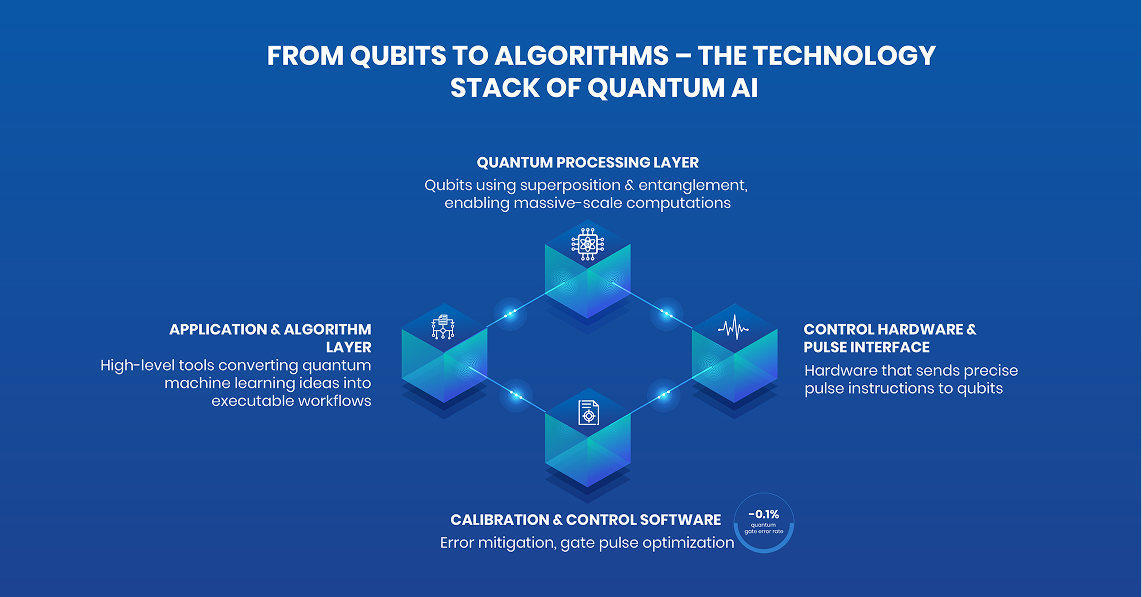 From Qubits to Algorithms: The Technology Stack