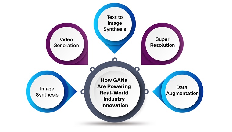 How GANs Are Powering Real-World Industry Innovation