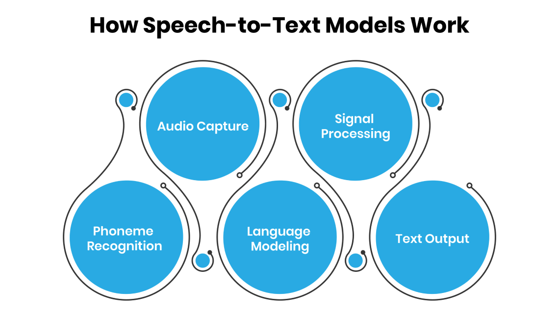 How Speech-to-Text Models Work