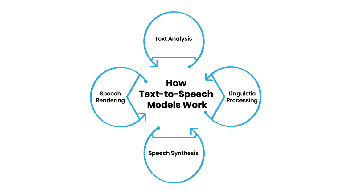 How Text-to-Speech Models Work