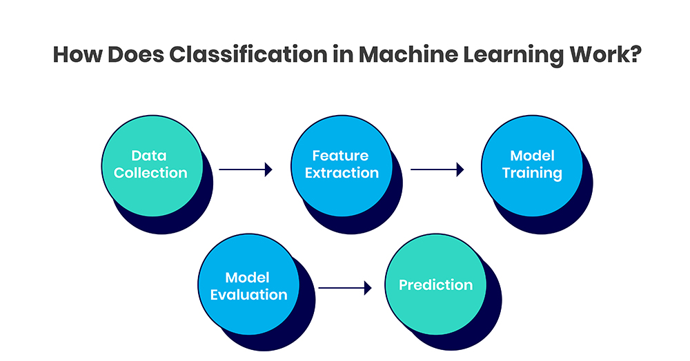 How Does Classification in Machine Learning Work