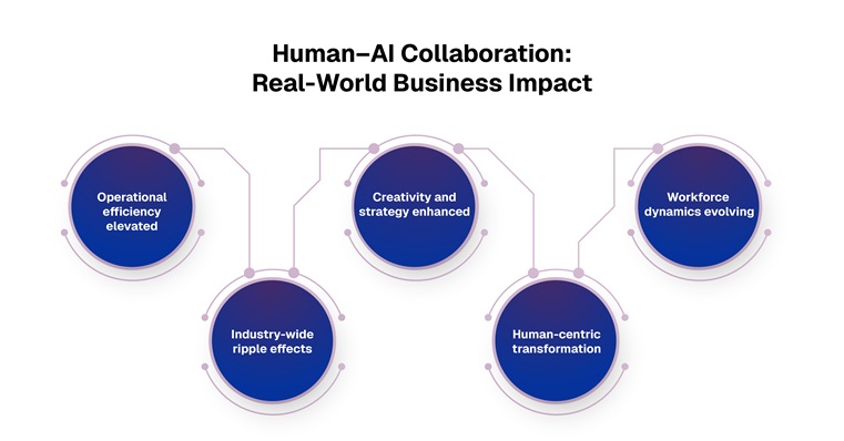 Human-AI Collaboration in Action: Real-World Business Transformations