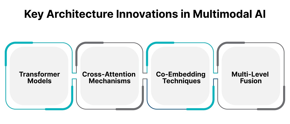 Key Architecture Innovations in Multimodal AI