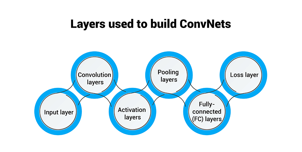 layers-used-to-build-convolutional-neural-networks