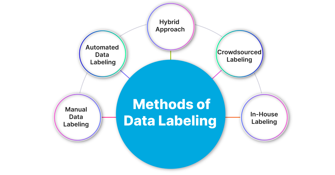 Methods of Data Labeling 