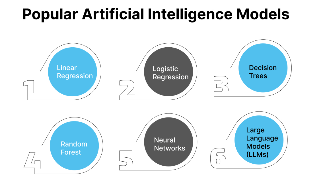 Popular AI Models and Examples