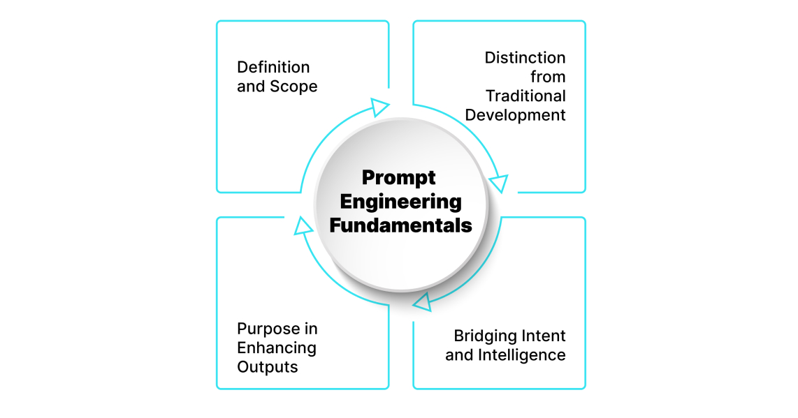 Fundamentals of Prompt Engineering: Moving Beyond Basic AI Interaction