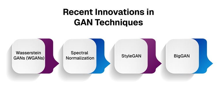 Recent Innovations in GAN Techniques