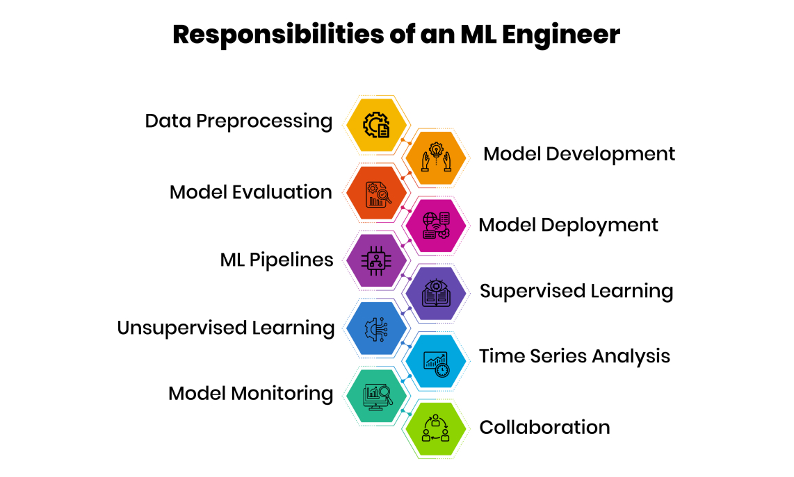 Responsibilities of an ML Engineer