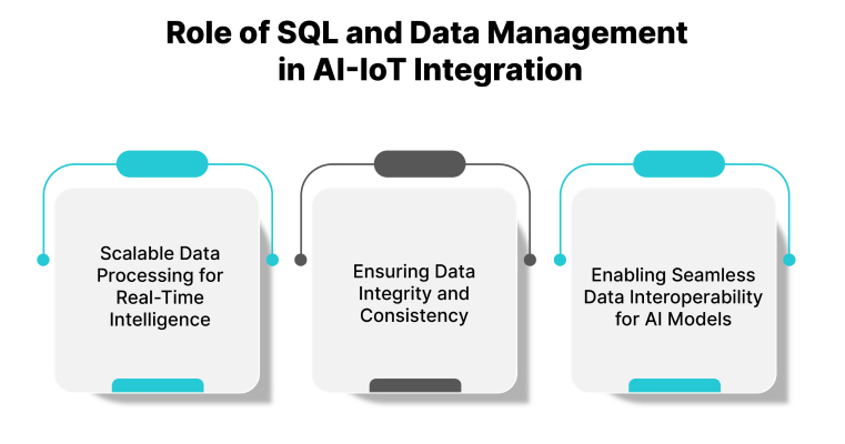 Role of SQL and Data Management in AI-IoT Integration