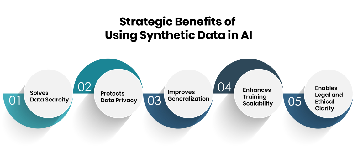 Strategic Benefits of Using Synthetic Data in AI