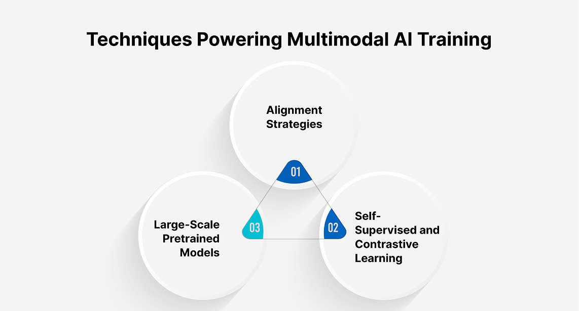 Techniques Powering Multimodal AI Training