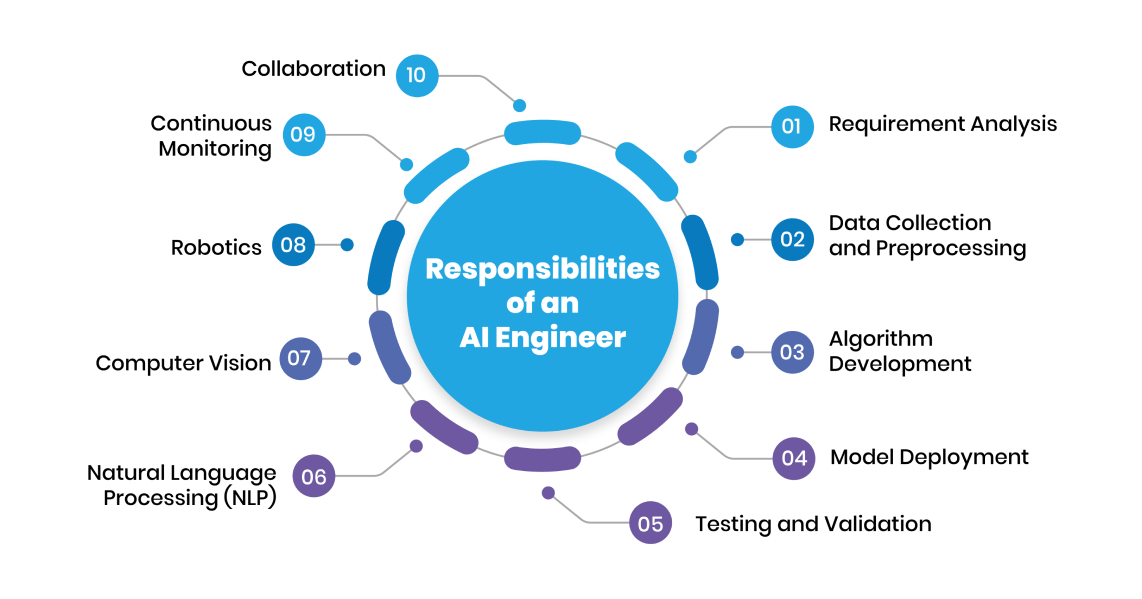 The Role of an AI Engineer