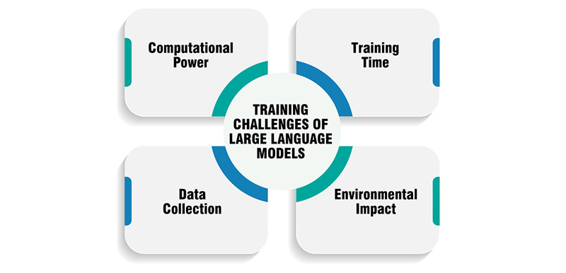 Challenges in Training Large Language Models