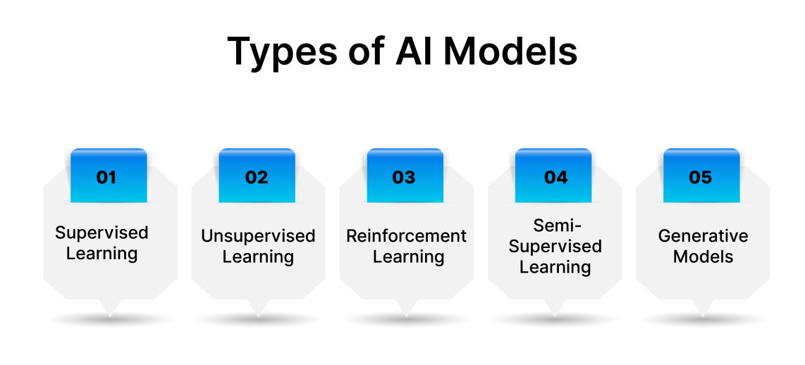 Types of AI Modelsn