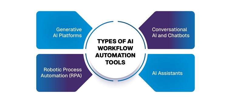 Types of AI Workflow Automation Tools