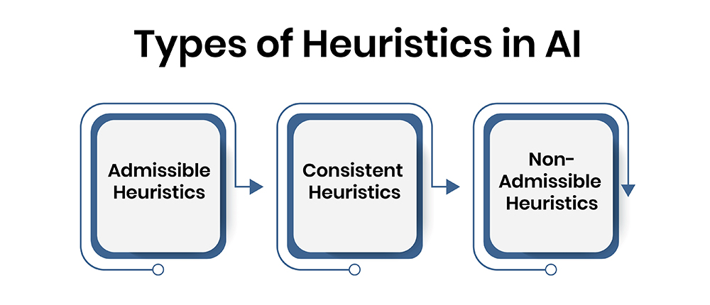 Types of Heuristics in Ai