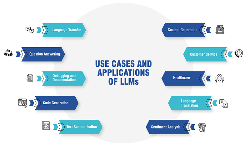 What are the Use Cases and Applications of LLMs?