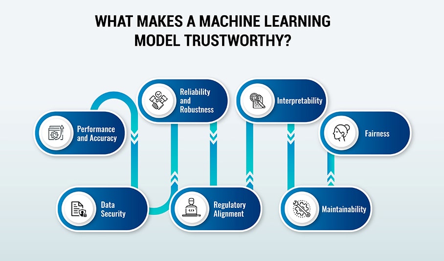 Whаt Mаkes а Mасhine Leаrning Model Trustworthy