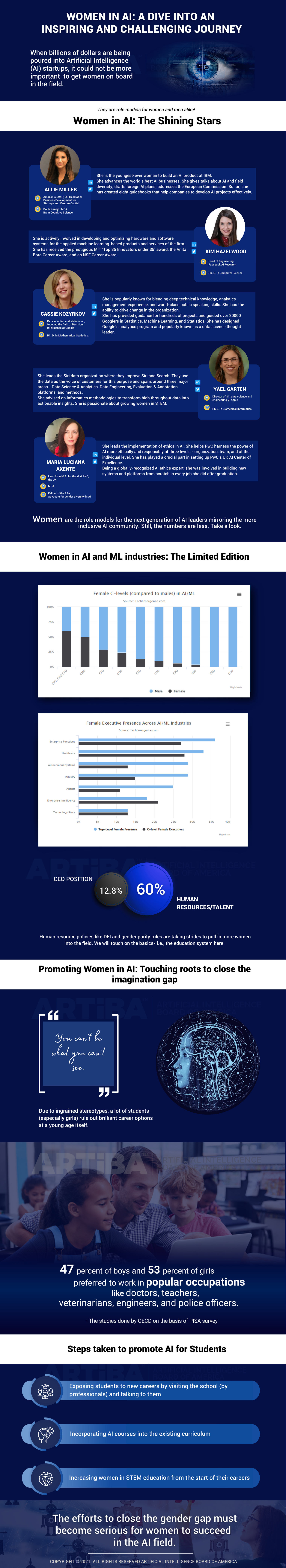 Women in Artificial Intelligence Infographic