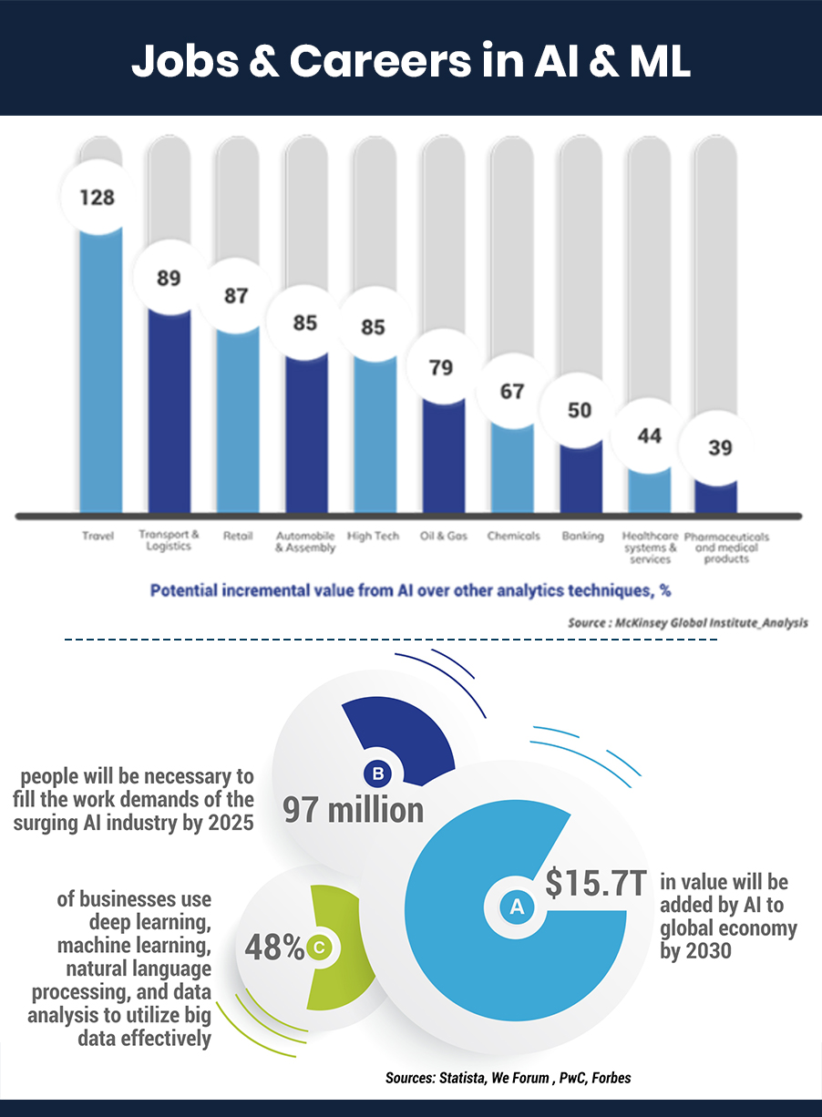 Jobs and Career in AI & ML